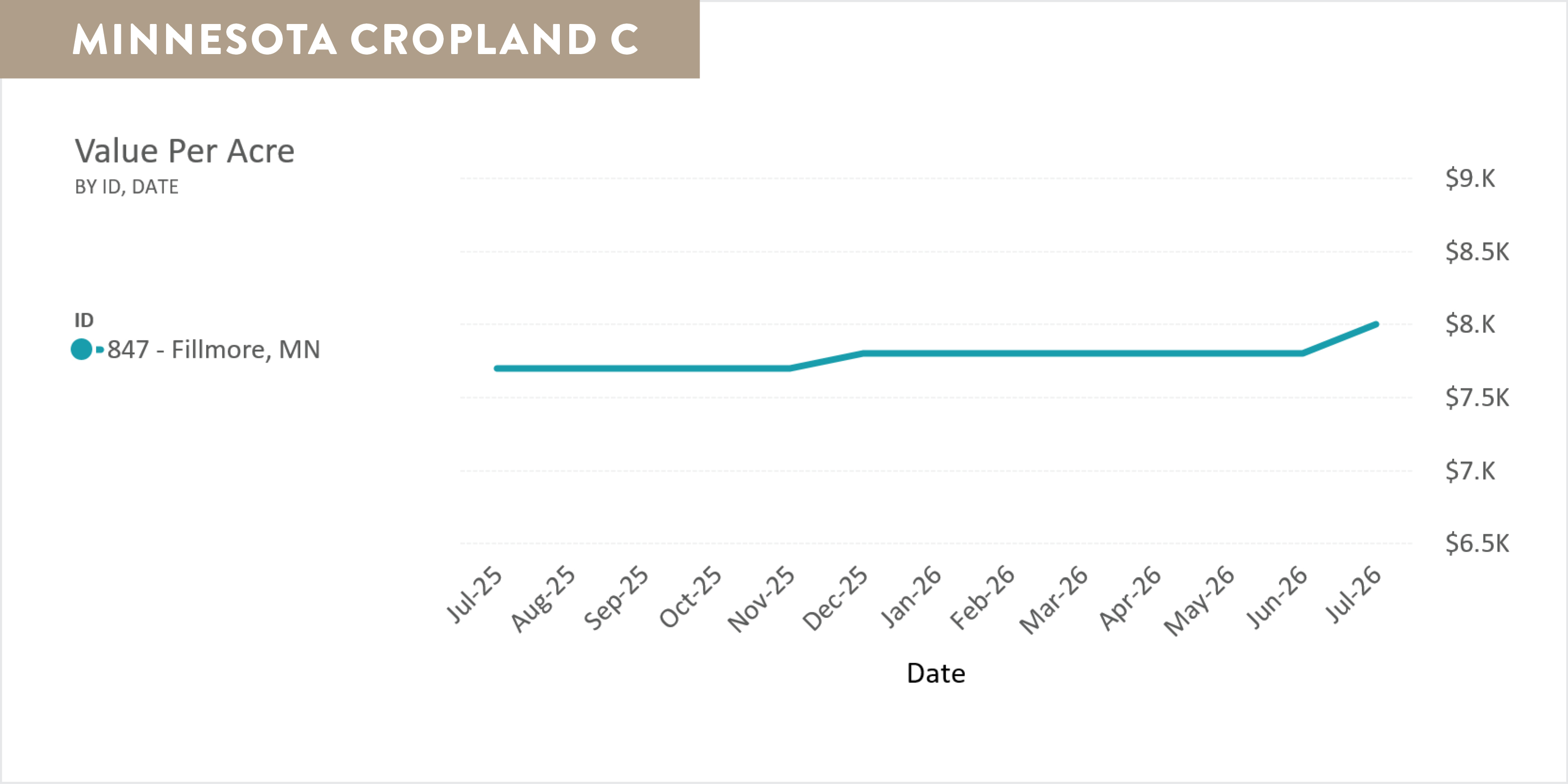 Agri-Access_Appraisal_InvestorEmail_Charts-July2026_MN-C.jpg