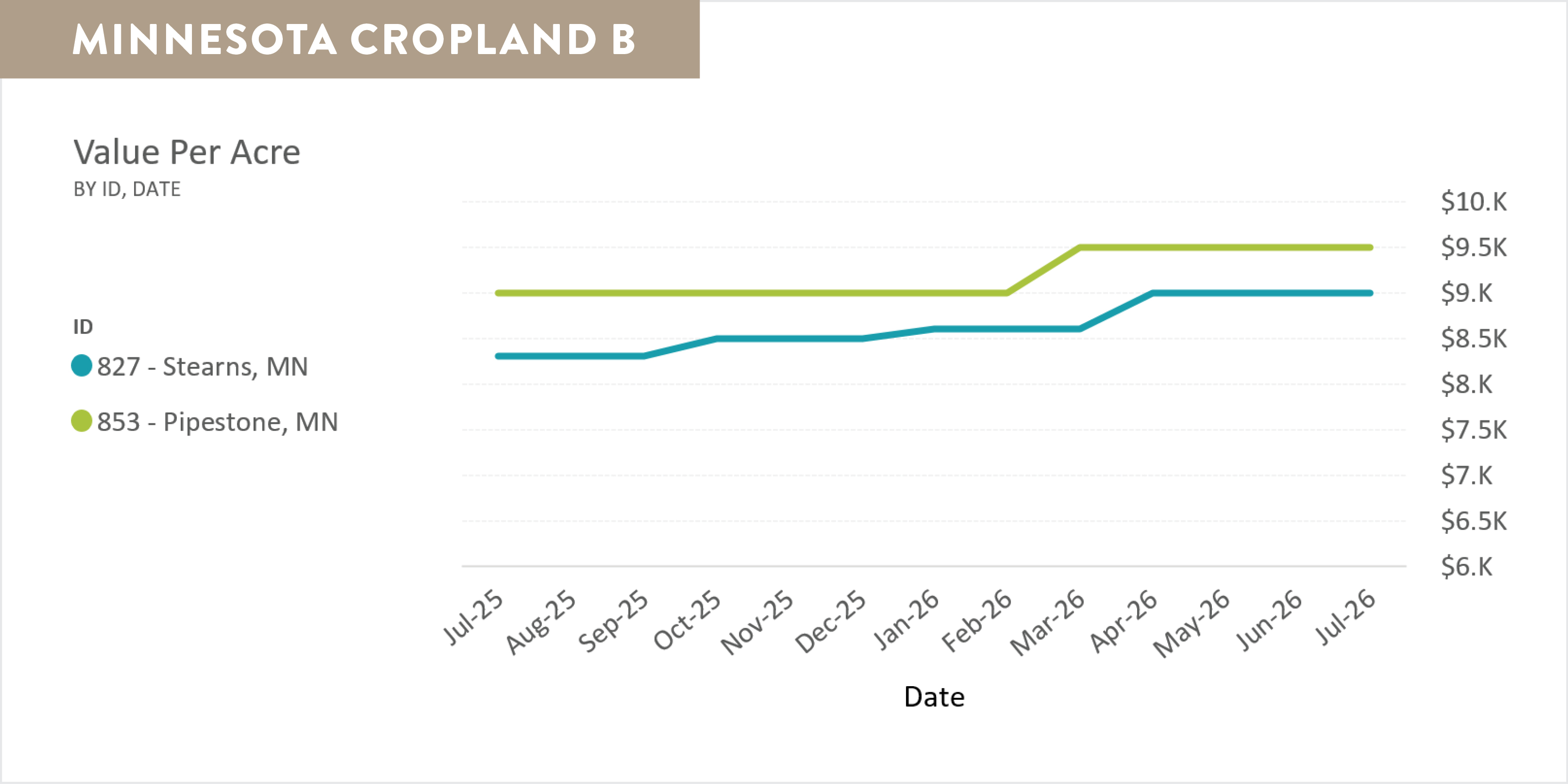 Agri-Access_Appraisal_InvestorEmail_Charts-July2026_MN-B.jpg