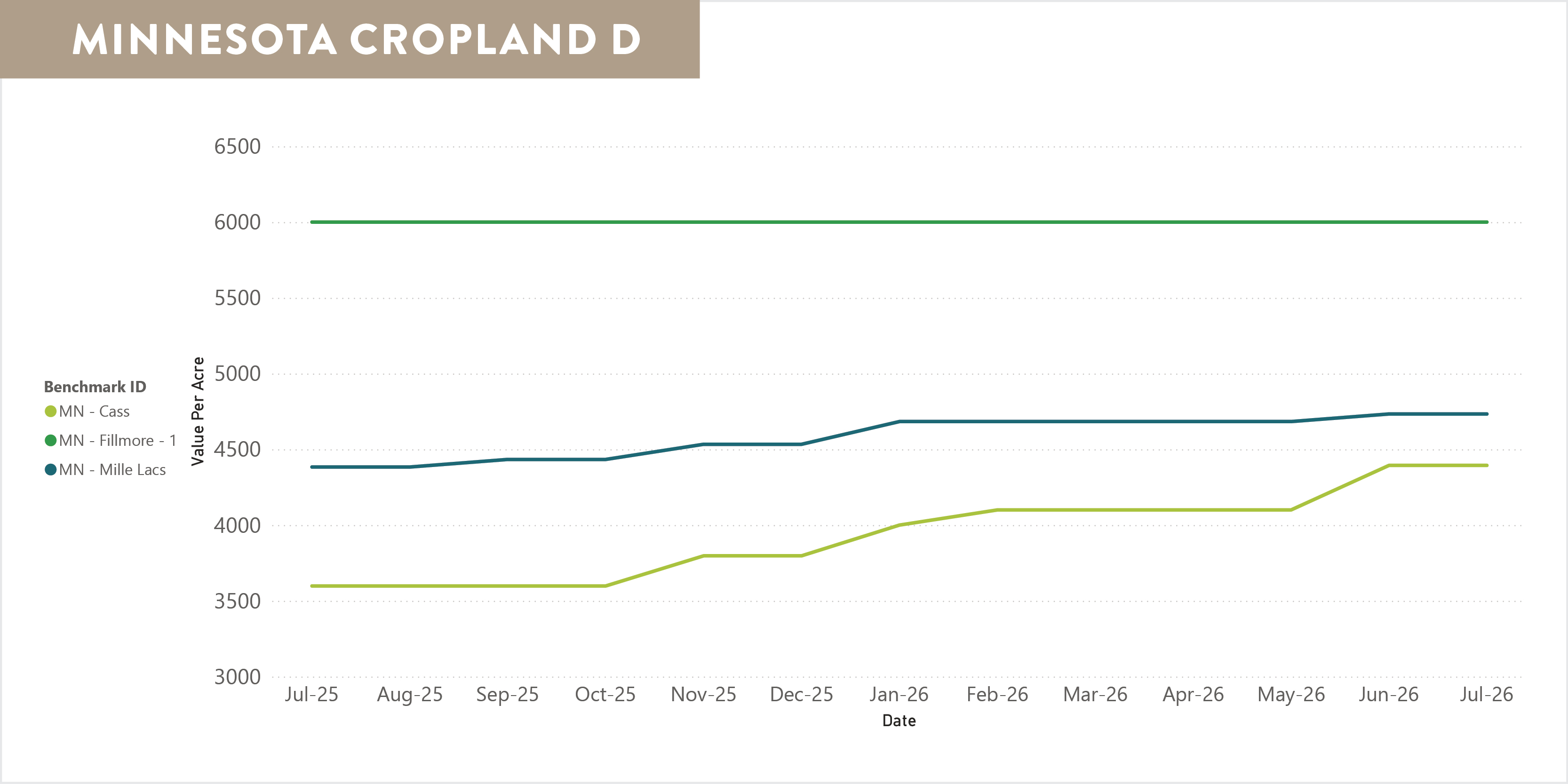 Agri-Access_Appraisal_InvestorEmail_Charts-July2026_MN-D-1.jpg